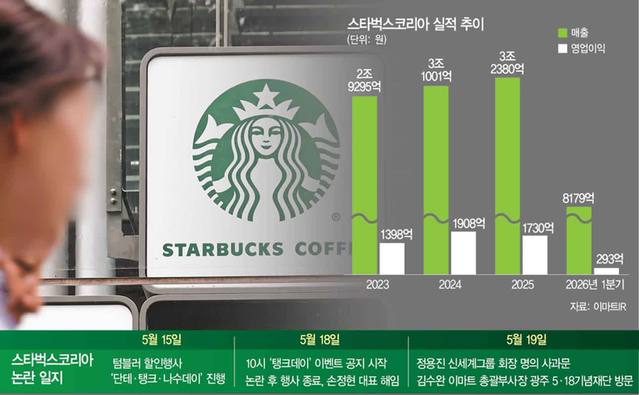 スターバックスの危機、消費者の怒り爆発か！