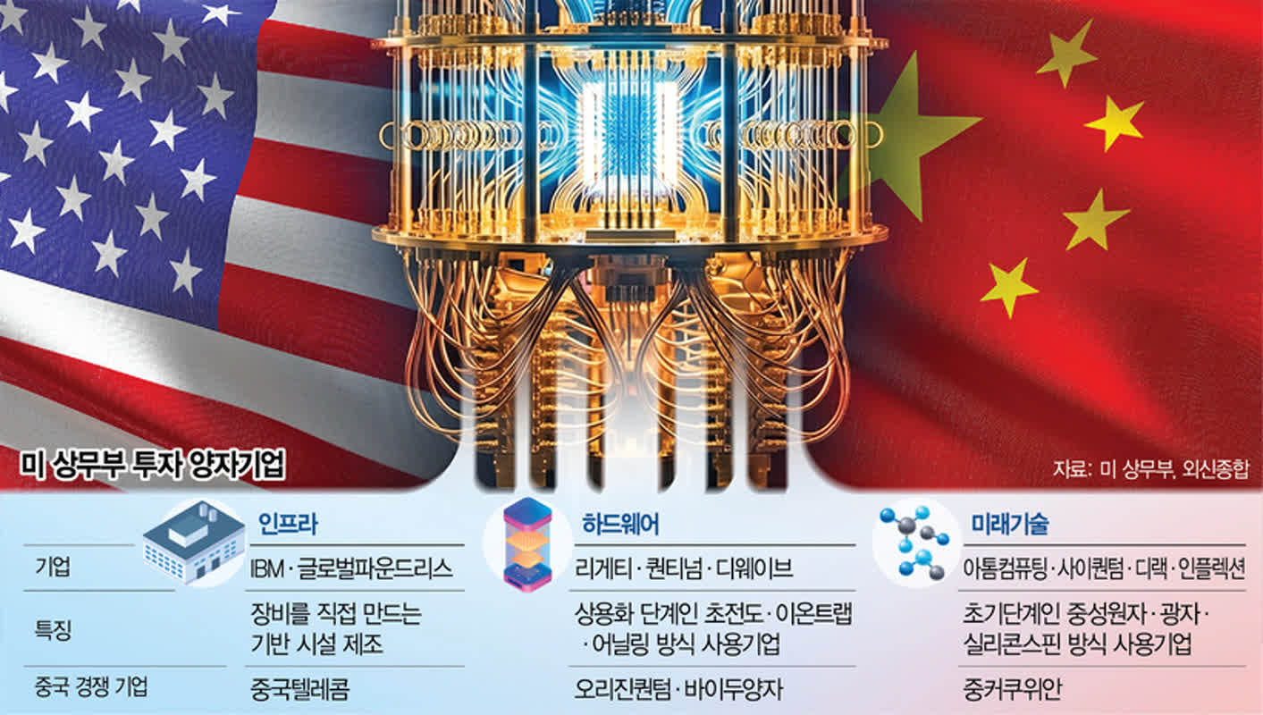 $2.25B Quantum Bet: Can the U.S. Outpace China’s Tech Rise?