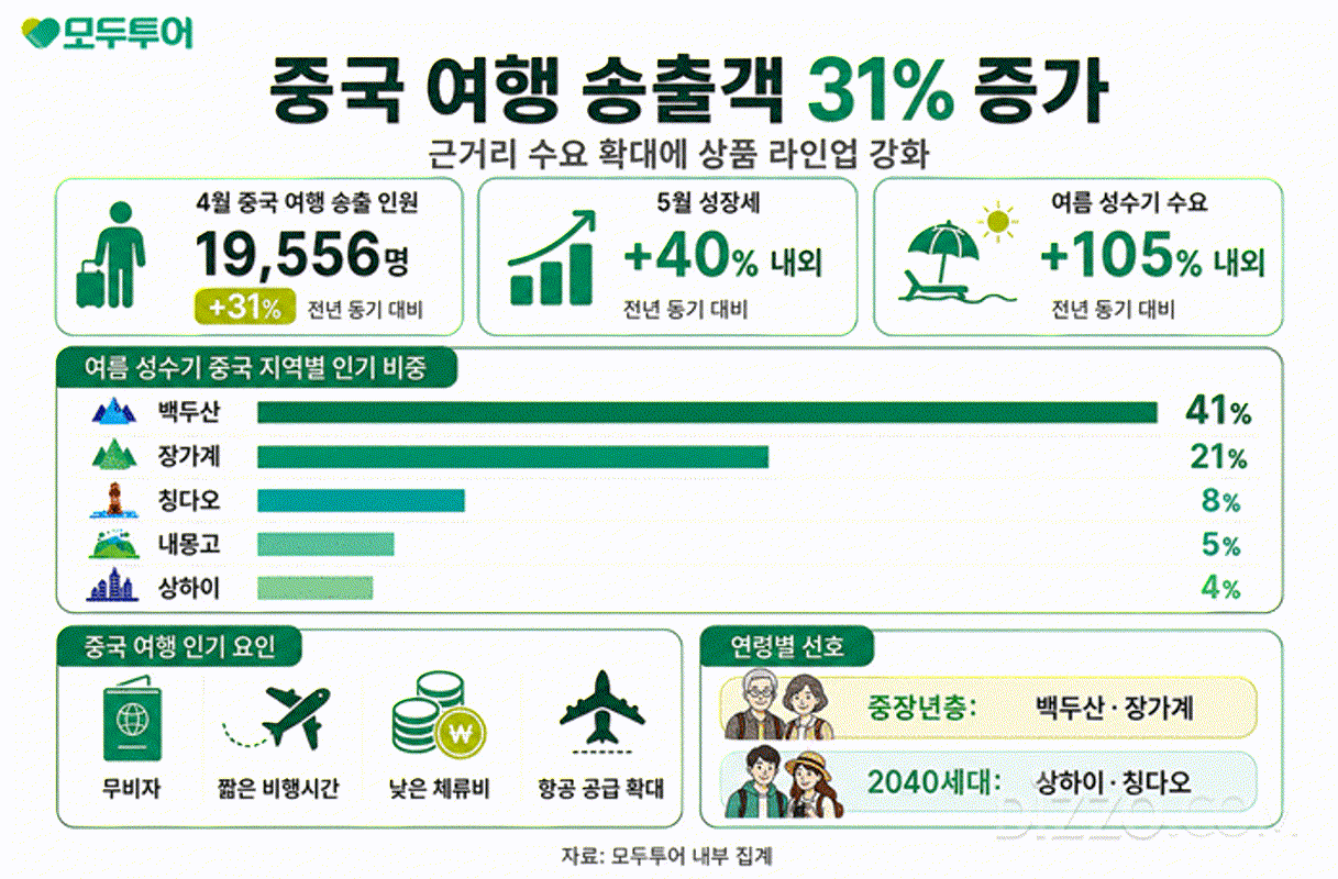 China Travel Demand Skyrockets: Summer Bookings Jump 105%