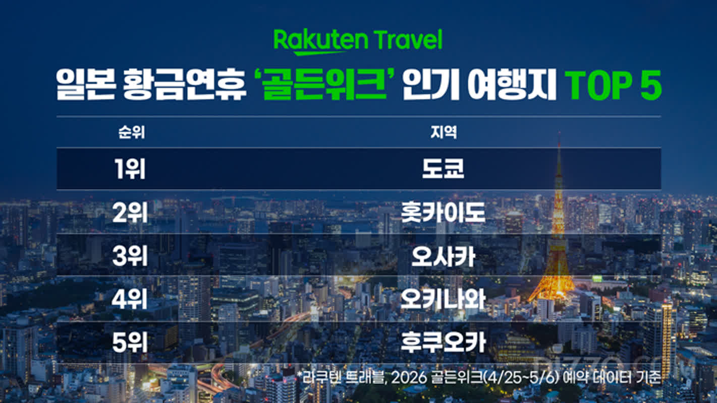 宿泊予約が1.1倍に急増！GWの旅行先、日本人の「海外志向」が示す意外な傾向とは