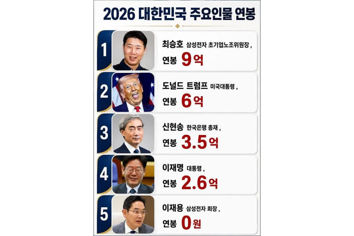 年収9億円超えの衝撃…韓国の「主要人物年俸ランキング」が波紋を呼ぶ理由とは
